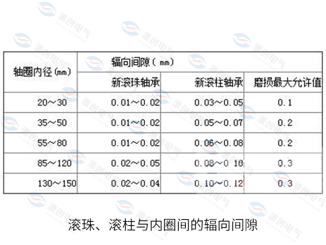 滚珠、滚柱与内圈间的辐向间隙