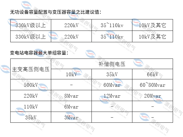 无功补偿的原则