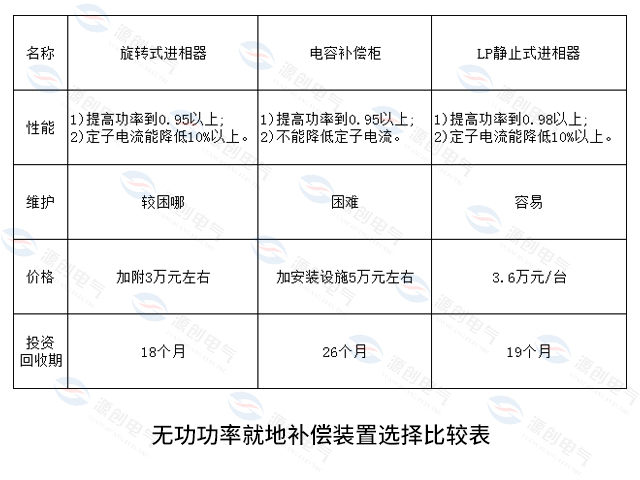 就地无功补偿装置选择比较