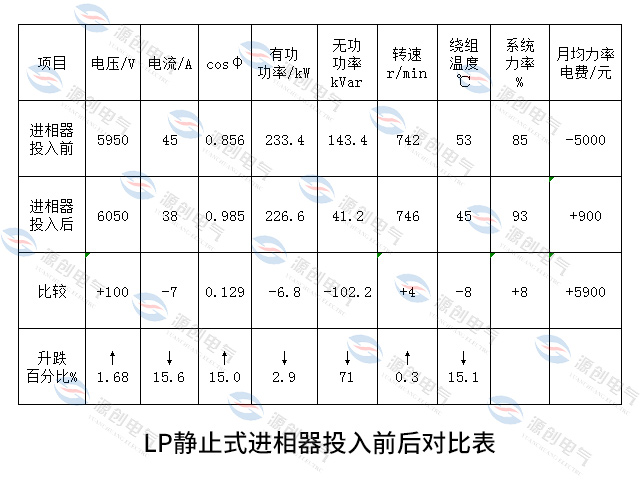 进相器投入前后对比表